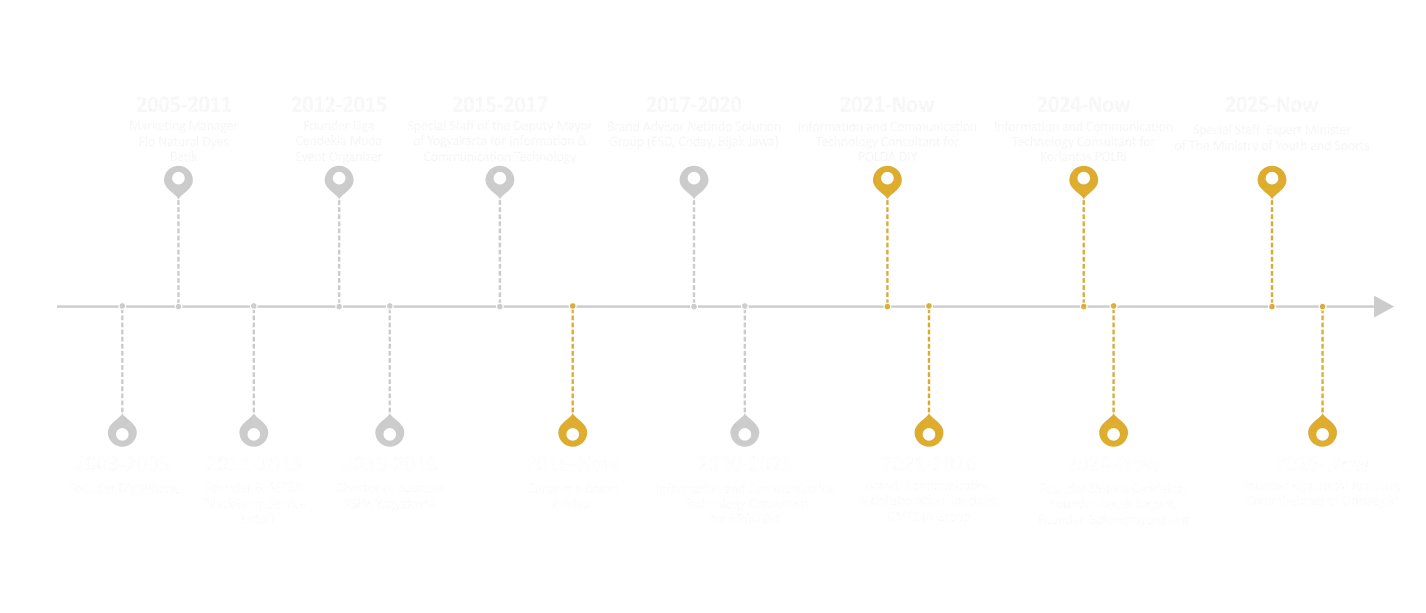 professional-journey-Dimas-Witjaksana-2026